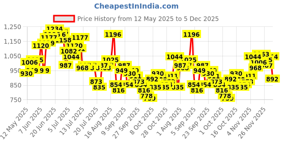myntra.com WROGN Men Pure Cotton Loose Fit Shorts wrogn Price History Graph from 12 May 2025 to 5 Dec 2025