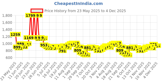 myntra.com WROGN Men Pure Cotton Loose Fit Shorts wrogn Price History Graph from 23 May 2025 to 4 Dec 2025