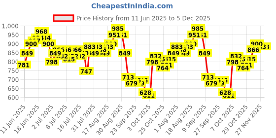 myntra.com WROGN Men Pure Cotton Loose Fit Shorts wrogn Price History Graph from 11 Jun 2025 to 5 Dec 2025