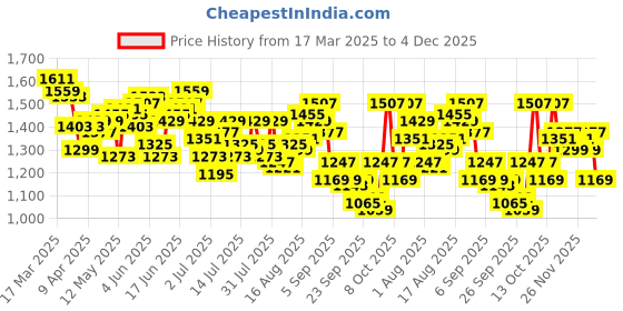 myntra.com WROGN Men Pure Cotton Loose Fit Trousers wrogn Price History Graph from 17 Mar 2025 to 4 Dec 2025