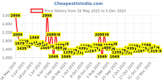 myntra.com WROGN Men Pure Cotton Loose Light Fade Cargo Jeans wrogn Price History Graph from 16 May 2025 to 2 Dec 2025