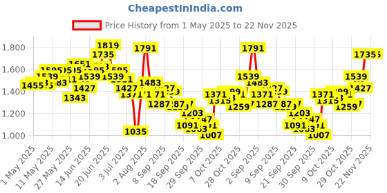 myntra.com WROGN Men Pure Cotton Loose Pleat Fit Light Fade Stretchable Jeans wrogn Price History Graph from 1 May 2025 to 22 Nov 2025