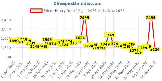 myntra.com WROGN Men Pure Cotton Loose Pleated Jeans wrogn Price History Graph from 13 Jan 2025 to 14 Nov 2025