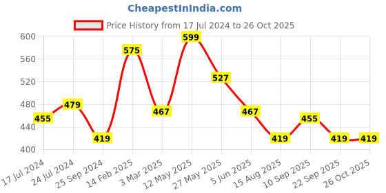 myntra.com WROGN Men Pure Cotton Popeye Printed Slim Fit T-shirt wrogn Price History Graph from 17 Jul 2024 to 26 Oct 2025