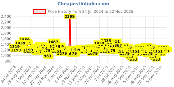 myntra.com WROGN Men Pure Cotton Relaxed Fit Heavy Fade Jeans wrogn Price History Graph from 24 Jul 2024 to 22 Nov 2025