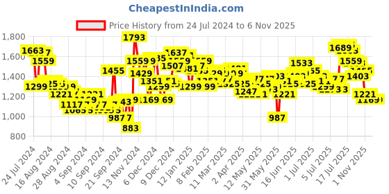 myntra.com WROGN Men Pure Cotton Relaxed Fit Light Fade Jeans wrogn Price History Graph from 24 Jul 2024 to 6 Nov 2025