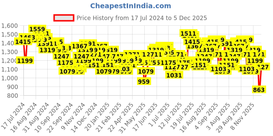 myntra.com WROGN Men Pure Cotton Relaxed Fit Light Fade Jeans wrogn Price History Graph from 17 Jul 2024 to 4 Dec 2025