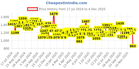 myntra.com WROGN Men Pure Cotton Relaxed Fit Light Fade Jeans wrogn Price History Graph from 17 Jul 2024 to 4 Dec 2025