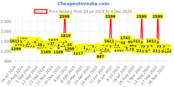 myntra.com WROGN Men Pure Cotton Relaxed Fit Light Fade Jeans wrogn Price History Graph from 24 Jul 2024 to 4 Dec 2025