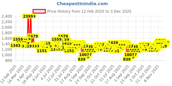 myntra.com WROGN Men Pure Cotton Relaxed Loose Fit Heavy Fade Jeans wrogn Price History Graph from 12 Feb 2025 to 3 Dec 2025