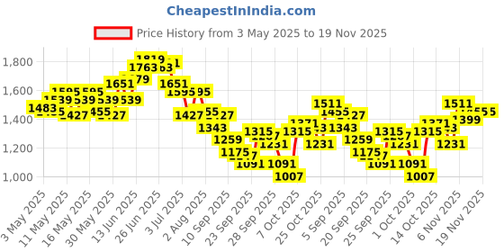 myntra.com WROGN Men Pure Cotton Relaxed Loose Fit Jeans wrogn Price History Graph from 3 May 2025 to 18 Nov 2025