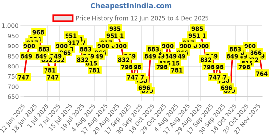 myntra.com WROGN Men Pure Cotton Shorts wrogn Price History Graph from 12 Jun 2025 to 4 Dec 2025