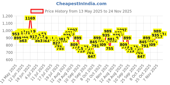 myntra.com WROGN Men Pure Cotton Side Striped Loose Fit Shorts wrogn Price History Graph from 13 May 2025 to 23 Nov 2025