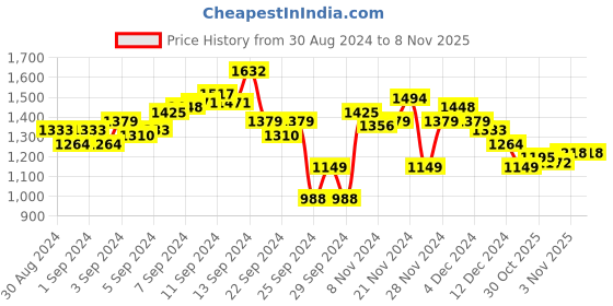 myntra.com WROGN Men Pure Cotton Slim Fit Geometric Printed Casual Shirt wrogn Price History Graph from 30 Aug 2024 to 3 Nov 2025