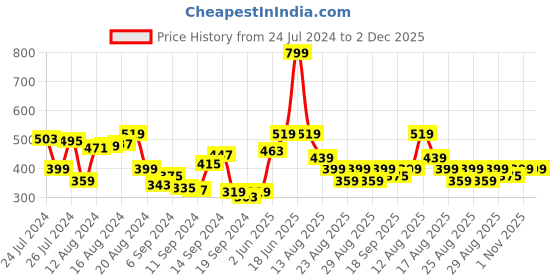 myntra.com WROGN Men Pure Cotton T-shirt wrogn Price History Graph from 24 Jul 2024 to 2 Dec 2025