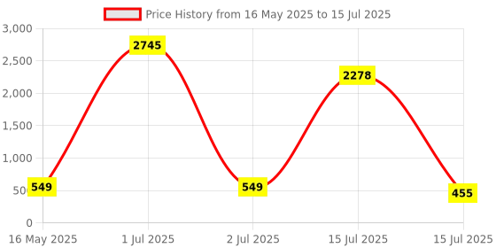 myntra.com WROGN Men Rectangle Sunglasses with UV Protected Lens WRNSG-82822-04 wrogn Price History Graph from 16 May 2025 to 15 Jul 2025