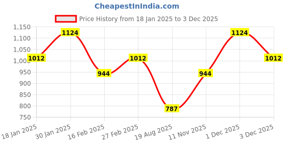 myntra.com WROGN Men Red & Navy Blue Colourblocked Pullover Sweater wrogn Price History Graph from 18 Jan 2025 to 3 Dec 2025