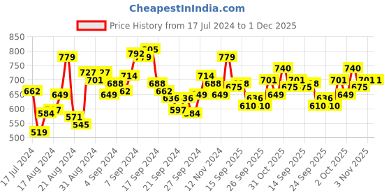 myntra.com WROGN Men Red Slim Fit Cotton T-shirt wrogn Price History Graph from 17 Jul 2024 to 1 Dec 2025