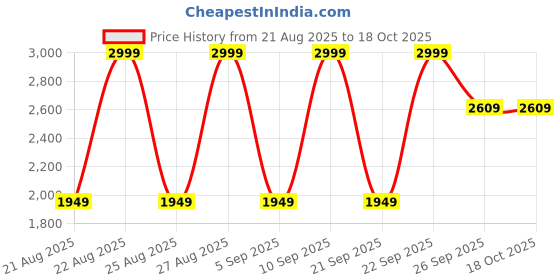 myntra.com WROGN Men Regular Fit Cargos Trousers wrogn Price History Graph from 21 Aug 2025 to 18 Oct 2025