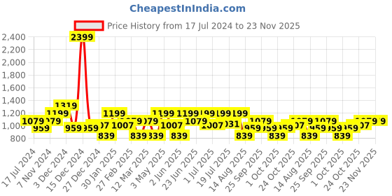 myntra.com WROGN Men Regular Fit Cotton Joggers wrogn Price History Graph from 17 Jul 2024 to 23 Nov 2025