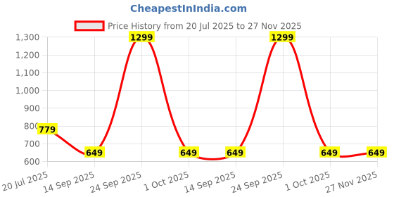 myntra.com WROGN Men Regular Fit Cotton T-shirt wrogn Price History Graph from 20 Jul 2025 to 27 Nov 2025
