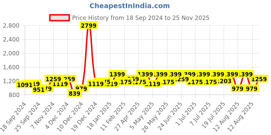 myntra.com WROGN Men Regular Fit Heavy Fade Cotton Jeans wrogn Price History Graph from 18 Sep 2024 to 25 Nov 2025