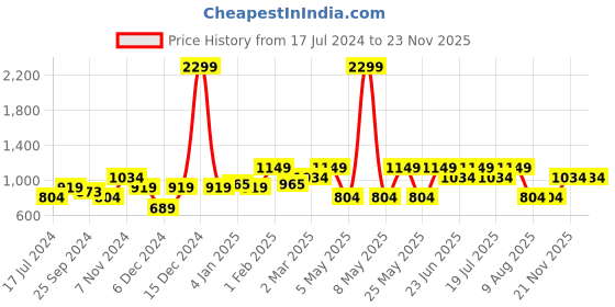 myntra.com WROGN Men Regular-Fit Jogger wrogn Price History Graph from 17 Jul 2024 to 22 Nov 2025