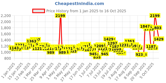 myntra.com WROGN Men Regular Fit Joggers wrogn Price History Graph from 1 Jan 2025 to 16 Oct 2025