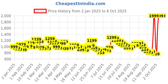 myntra.com WROGN Men Regular Fit Joggers wrogn Price History Graph from 2 Jan 2025 to 4 Oct 2025