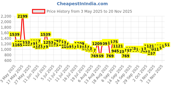 myntra.com WROGN Men Regular Fit Joggers wrogn Price History Graph from 3 May 2025 to 19 Nov 2025