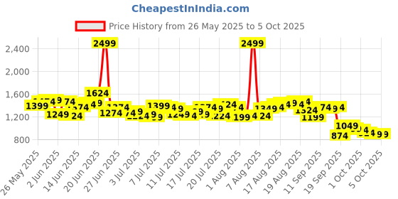 myntra.com WROGN Men Regular Fit Joggers wrogn Price History Graph from 26 May 2025 to 4 Oct 2025