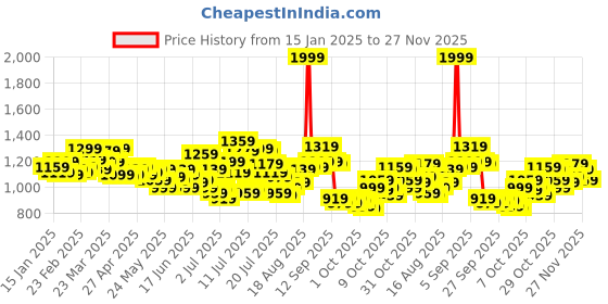 myntra.com WROGN Men Regular Fit Light Fade Stretchable Mid-Rise Jeans wrogn Price History Graph from 15 Jan 2025 to 27 Nov 2025