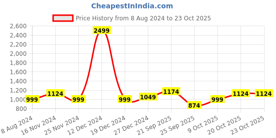 myntra.com WROGN Men Regular Fit Mid-Rise Jeans wrogn Price History Graph from 8 Aug 2024 to 22 Oct 2025