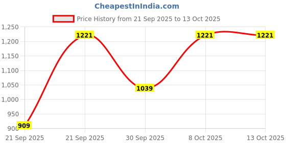 myntra.com WROGN Men Regular Fit Mid-Rise Jeans wrogn Price History Graph from 21 Sep 2025 to 12 Oct 2025