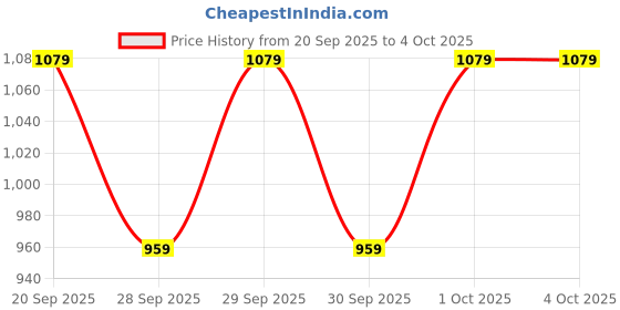 myntra.com WROGN Men Regular Fit Mid-Rise Jeans wrogn Price History Graph from 20 Sep 2025 to 4 Oct 2025