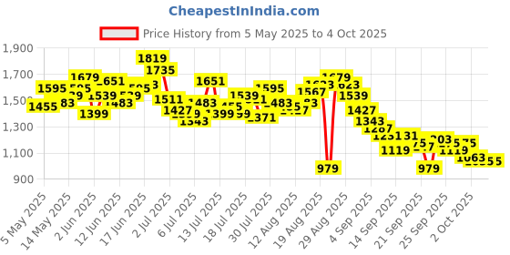myntra.com WROGN Men Regular Fit Mid-Rise Light Fade Stretchable Jeans wrogn Price History Graph from 5 May 2025 to 4 Oct 2025