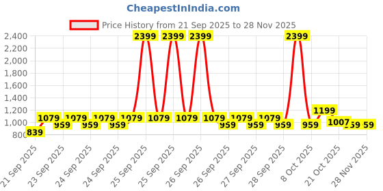 myntra.com WROGN Men Regular Fit Mid-Rise Light Fade Stretchable Jeans wrogn Price History Graph from 21 Sep 2025 to 26 Nov 2025
