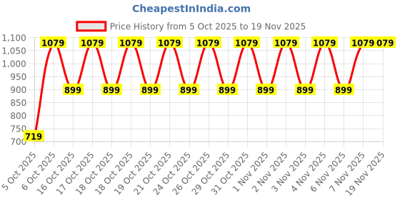 myntra.com WROGN Men Regular Fit Mid-Rise Pure Cotton Shorts wrogn Price History Graph from 5 Oct 2025 to 19 Nov 2025