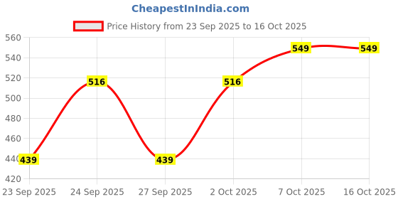 myntra.com WROGN Men Regular Fit T-shirt wrogn Price History Graph from 23 Sep 2025 to 15 Oct 2025