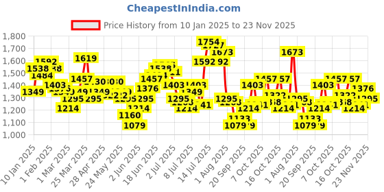 myntra.com WROGN Men Relaxed Cargo Fit Light Fade Stretchable Jeans wrogn Price History Graph from 10 Jan 2025 to 23 Nov 2025