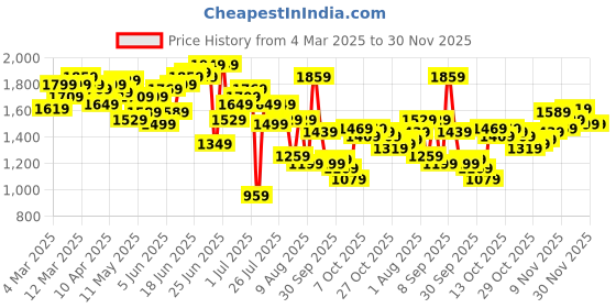 myntra.com WROGN Men Relaxed Cargo Style Stretchable Jeans wrogn Price History Graph from 4 Mar 2025 to 30 Nov 2025
