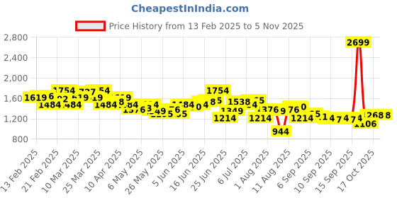 myntra.com WROGN Men Relaxed Fit Cargo Style Jeans wrogn Price History Graph from 13 Feb 2025 to 3 Nov 2025