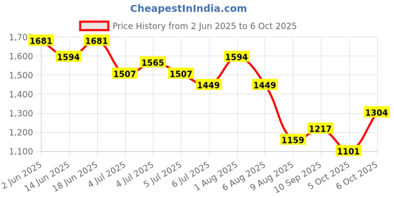 myntra.com WROGN Men Relaxed Fit Cargo Style Stretchable Jeans wrogn Price History Graph from 2 Jun 2025 to 6 Oct 2025