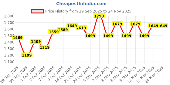 myntra.com WROGN Men Relaxed Fit Cargos Trousers wrogn Price History Graph from 29 Sep 2025 to 23 Nov 2025