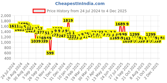 myntra.com WROGN Men Relaxed Fit Chinos Trousers wrogn Price History Graph from 24 Jul 2024 to 3 Dec 2025