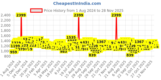 myntra.com WROGN Men Relaxed Fit Chinos Trousers wrogn Price History Graph from 1 Aug 2024 to 28 Nov 2025