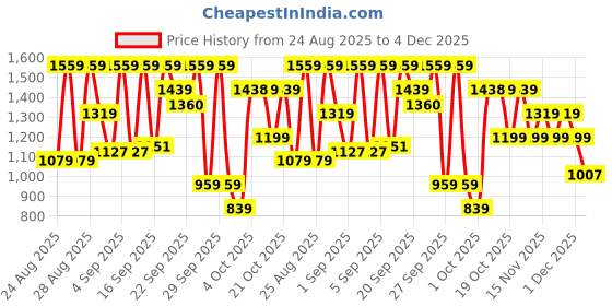myntra.com WROGN Men Relaxed-Fit Cotton Mid Rise Joggers wrogn Price History Graph from 24 Aug 2025 to 4 Dec 2025