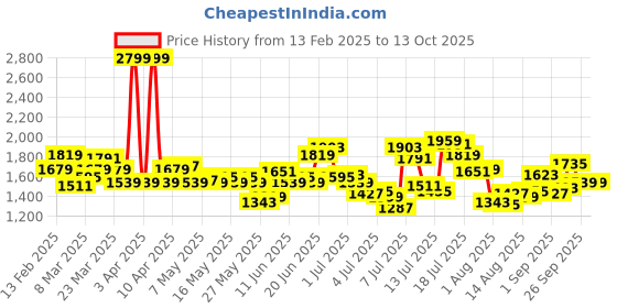myntra.com WROGN Men Relaxed Fit Heavy Fade Cargo Jeans wrogn Price History Graph from 13 Feb 2025 to 13 Oct 2025