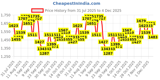 myntra.com WROGN Men Relaxed Fit Heavy Fade Stretchable Cargo Style Jeans wrogn Price History Graph from 31 Jul 2025 to 4 Dec 2025