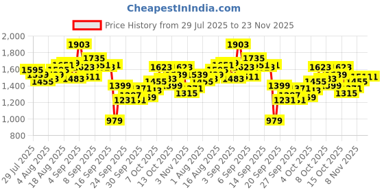 myntra.com WROGN Men Relaxed Fit Heavy Fade Stretchable Jeans wrogn Price History Graph from 29 Jul 2025 to 22 Nov 2025